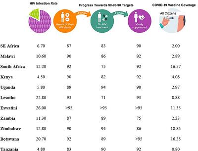 SARS-CoV-2 and HIV-1: Should HIV-1-Infected Individuals in Sub-Saharan Africa Be Considered a Priority Group for the COVID-19 Vaccines?